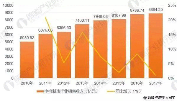 中國電機(jī)制造行業(yè)發(fā)展現(xiàn)狀分析——西安西瑪電機(jī)